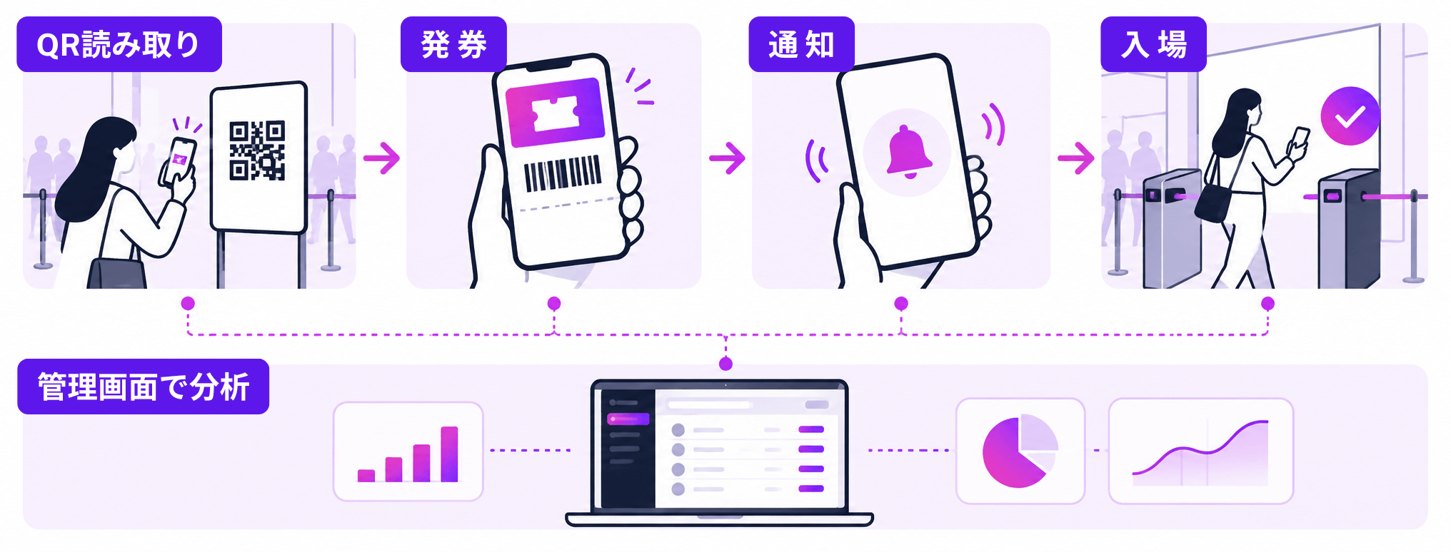 QR読み取り、発券、通知、入場の来場者フローと管理画面
